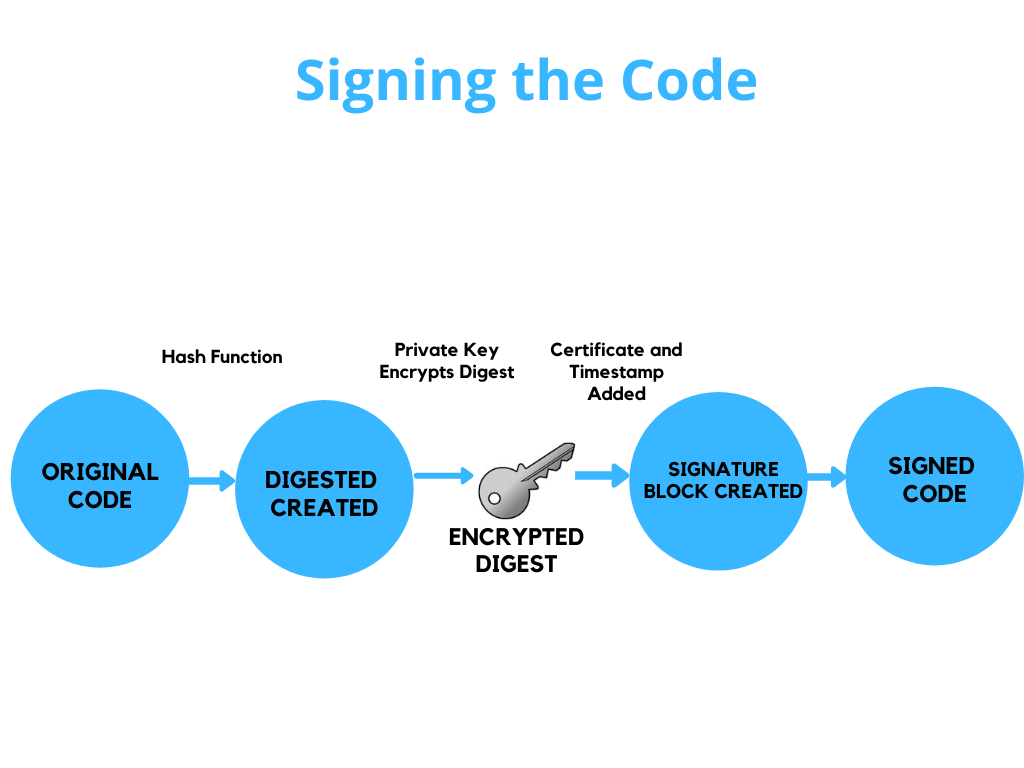 Digicert CodeSign Process
