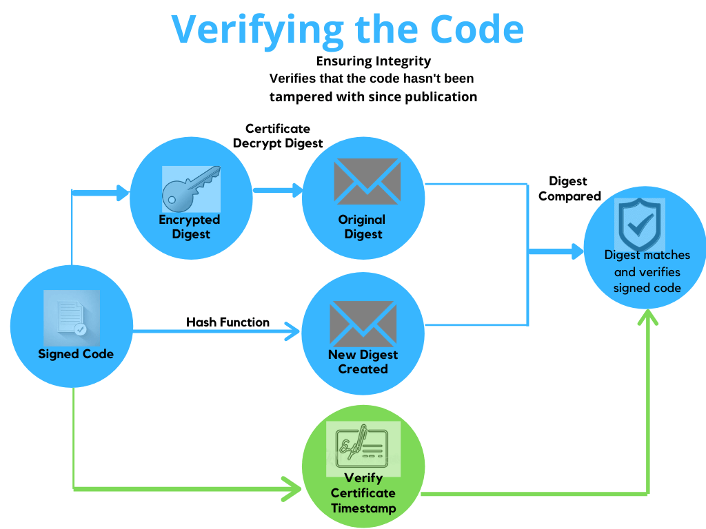 Digicert Code Signing Verifying Process