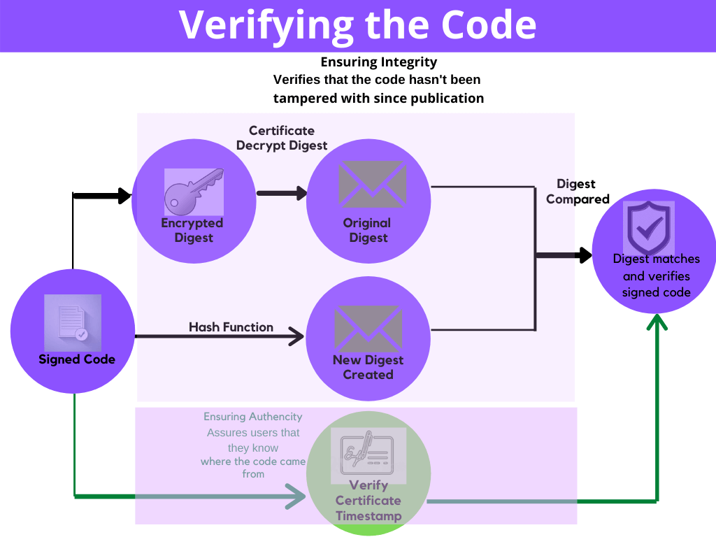 Digicert Code Signing Verifying Process